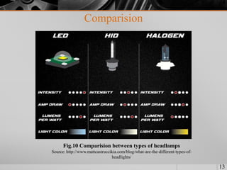 Comparision
13
Fig.10 Comparision between types of headlamps
Source: http://www.mattcastruccikia.com/blog/what-are-the-different-types-of-
headlights/
 