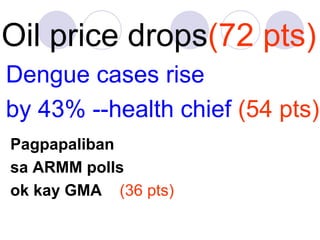 Oil price drops(72 pts)
Dengue cases rise
by 43% --health chief (54 pts)
Pagpapaliban
sa ARMM polls
ok kay GMA (36 pts)
 