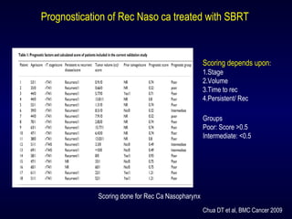 Scoring depends upon:
1.Stage
2.Volume
3.Time to rec
4.Persistent/ Rec
Groups
Poor: Score >0.5
Intermediate: <0.5
Prognostication of Rec Naso ca treated with SBRT
Scoring done for Rec Ca Nasopharynx
Chua DT et al, BMC Cancer 2009
 