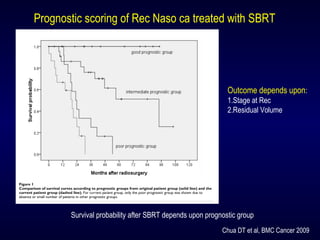 Prognostic scoring of Rec Naso ca treated with SBRT
Survival probability after SBRT depends upon prognostic group
Chua DT et al, BMC Cancer 2009
Outcome depends upon:
1.Stage at Rec
2.Residual Volume
 