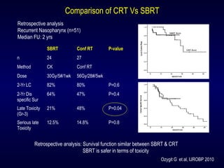 SBRT Conf RT P-value
n 24 27
Method CK Conf RT
Dose 30Gy/5#/1wk 56Gy/28#/5wk
2-Yr LC 82% 80% P=0.6
2-Yr Dis
specific Sur
64% 47% P=0.4
Late Toxicity
(Gr-3)
21% 48% P=0.04
Serious late
Toxicity
12.5% 14.8% P=0.8
Ozygit G et al, IJROBP 2010
Retrospective analysis: Survival function similar between SBRT & CRT
SBRT is safer in terms of toxicity
Retrospective analysis
Recurrent Nasopharynx (n=51)
Median FU: 2 yrs
Comparison of CRT Vs SBRT
 