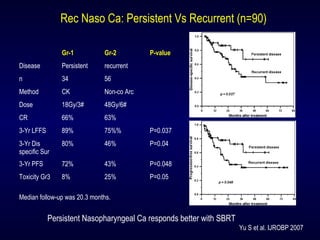 Median follow-up was 20.3 months.
Gr-1 Gr-2 P-value
Disease Persistent recurrent
n 34 56
Method CK Non-co Arc
Dose 18Gy/3# 48Gy/6#
CR 66% 63%
3-Yr LFFS 89% 75%% P=0.037
3-Yr Dis
specific Sur
80% 46% P=0.04
3-Yr PFS 72% 43% P=0.048
Toxicity Gr3 8% 25% P=0.05
Yu S et al. IJROBP 2007
Rec Naso Ca: Persistent Vs Recurrent (n=90)
Persistent Nasopharyngeal Ca responds better with SBRT
 