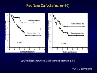 Yu S et al. IJROBP 2007
Rec Naso Ca: Vol effect (n=90)
Low Vol Nasopharyngeal Ca responds better with SBRT
 