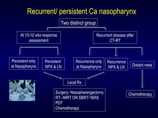 Recurrent/ persistent Ca nasopharynx
Two distinct group
At 10-12 wks response
assessment
Recurrent disease after
CT-RT
Persistent only
at Nasopharynx
Persistent
NPX & LN
Recurrence only
at Nasopharynx
Recurrence
NPX & LN Distant mets
Local Rx
Surgery- Nasopharengectomy
RT- IMRT OR SBRT/ fSRS
PDT
Chemotherapy
Chemotherapy
 