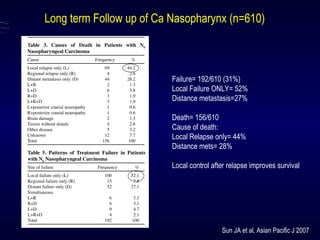 Long term Follow up of Ca Nasopharynx (n=610)
Failure= 192/610 (31%)
Local Failure ONLY= 52%
Distance metastasis=27%
Death= 156/610
Cause of death:
Local Relapse only= 44%
Distance mets= 28%
Local control after relapse improves survival
Sun JA et al, Asian Pacific J 2007
 