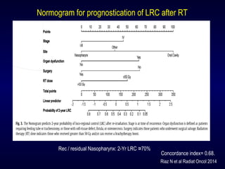 Riaz N et al Radiat Oncol 2014
Concordance index= 0.68.
Normogram for prognostication of LRC after RT
Rec / residual Nasopharynx: 2-Yr LRC ≅70%
 