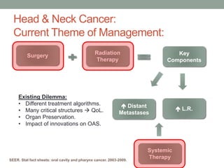 Head & Neck Cancer:
Current Theme of Management:
Surgery
Radiation
Therapy
Key
Components
 L.R.
 Distant
Metastases
Systemic
TherapySEER. Stat fact sheets: oral cavity and pharynx cancer. 2003-2009.
Existing Dilemma:
• Different treatment algorithms.
• Many critical structures  QoL.
• Organ Preservation.
• Impact of innovations on OAS.
 