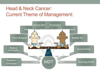MDT
Radiation
Oncologist
Medical
Oncologist
Onco-Surgeon
Radiologist
Clinical NutritionistPsychiatrist
Physiotherapist
Speech Aid
Social Worker
Oncology Nurse
Head & Neck Cancer:
Current Theme of Management:
 