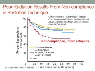 Poor Radiation Results From Non-compliance
in Radiation Technique
Critical Impact of Radiotherapy Protocol
Compliance and Quality in the Treatment of
Advanced Head and Neck Cancer: Results
From TROG 02.02
CO June 20, 2010 vol. 28 no. 18 2996-3001
Noncompliance, more relapses
 