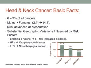 Head & Neck Cancer: Basic Facts:
• 6 – 9% of all cancers.
• Males > Females; (2:1)  (4:1).
• 60% advanced at presentation.
• Substantial Geographic Variations Influenced by Risk
Factors:
• Smoking & Alcohol  5 – fold increased incidence.
• HPV  Oro-pharyngeal cancer.
• EPV  Nasopharyngeal cancer.
83%
59%
36%
0%
50%
100%
5-yearSurvival
Seminars in Oncology, Vol 41, No 6, December 2014, pp 798-806
 