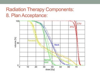 Radiation Therapy Components:
8. Plan Acceptance:
 