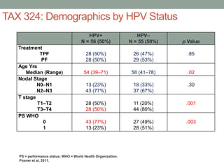TAX 324: Demographics by HPV Status
HPV+
N = 56 (50%)
HPV–
N = 55 (50%) p Value
Treatment
TPF
PF
28 (50%)
28 (50%)
26 (47%)
29 (53%)
.85
Age Yrs
Median (Range) 54 (39–71) 58 (41–78) .02
Nodal Stage
N0–N1
N2–N3
13 (23%)
43 (77%)
18 (33%)
37 (67%)
.30
T stage
T1–T2
T3–T4
28 (50%)
28 (50%)
11 (20%)
44 (80%)
.001
PS WHO
0
1
43 (77%)
13 (23%)
27 (49%)
28 (51%)
.003
PS = performance status; WHO = World Health Organization.
Posner et al, 2011.
 