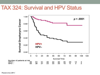TAX 324: Survival and HPV Status
Posner et al, 2011.`
SurvivalOropharynxCancer
HPV+
HPV–
p < .0001
 