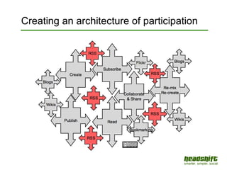 Creating an architecture of participation 