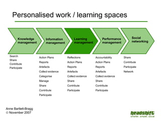Personalised work / learning spaces Anne Bartlett-Bragg    November 2007 Knowledge management Information management Learning management Performance management Social networking Reflections Action Plans Reports Artefacts Collect evidence Share Contribute Participate Accountability Action Plans Reports Artefacts Collect evidence Share Contribute Participate Share Contribute Participate Network Action Plans Reports Artefacts Collect evidence Categorise Manage Share Contribute Participate Search Share Contribute Participate 