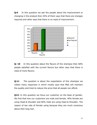 Q:9     In this question we ask the people about the improvement or
changing in the product then 25% of them says that there are changes
required and other says that there is no need of improvement .



              80%
              70%
              60%
              50%                                         Required
              40%                                         Not Required
              30%
              20%
              10%
              0%
                    Required     Not
                               Required




Q: 10     In this question about the flavors of the shampoo then 68%
people satisfied with the current flavors but other says that there is
need of more flavors.




Q:11      The question is about the expectation of this shampoo we
collect many responses in which mostly says that P&G will maintain
the quality and tried to reduce the price that all people can afford.


Q12: In this question we focus our customer on the base of gender.
We find that how our customers are male and female. 40% female are
using Head & shoulder and 60% male are using Head & Shoulder. The
reason of low rate of female using because they are much conscious
about their long hair.



                                                                         11
 