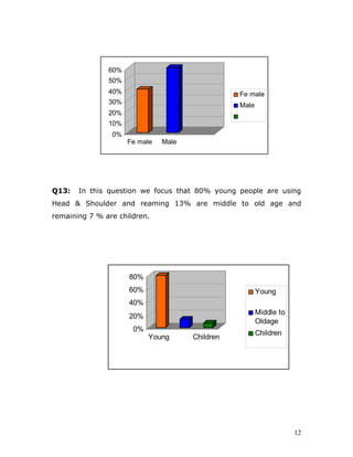 60%
               50%
               40%                               Fe male
               30%                               Male
               20%
               10%
                0%
                     Fe male   Male




Q13:   In this question we focus that 80% young people are using
Head & Shoulder and reaming 13% are middle to old age and
remaining 7 % are children.




                     80%
                     60%                                Young
                     40%
                                                        Middle to
                     20%
                                                        Oldage
                      0%
                                                        Children
                           Young      Children




                                                                    12
 