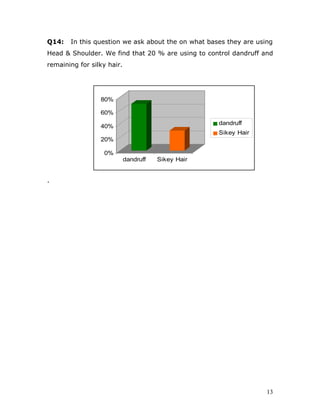 Q14:   In this question we ask about the on what bases they are using
Head & Shoulder. We find that 20 % are using to control dandruff and
remaining for silky hair.




                 80%

                 60%
                                                    dandruff
                 40%
                                                    Sikey Hair
                 20%

                  0%
                            dandruff   Sikey Hair


.




                                                                   13
 