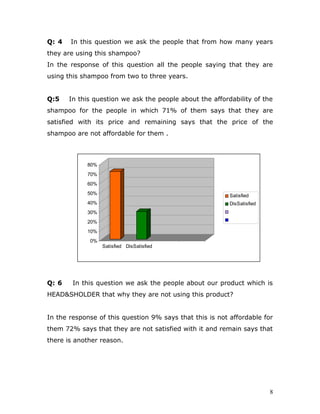 Q: 4   In this question we ask the people that from how many years
they are using this shampoo?
In the response of this question all the people saying that they are
using this shampoo from two to three years.


Q:5    In this question we ask the people about the affordability of the
shampoo for the people in which 71% of them says that they are
satisfied with its price and remaining says that the price of the
shampoo are not affordable for them .



            80%
            70%
            60%
            50%                                           Satisfied
            40%                                           DisSatisfied
            30%
            20%
            10%
             0%
                  Satisfied DisSatisfied




Q: 6    In this question we ask the people about our product which is
HEAD&SHOLDER that why they are not using this product?


In the response of this question 9% says that this is not affordable for
them 72% says that they are not satisfied with it and remain says that
there is another reason.




                                                                         8
 