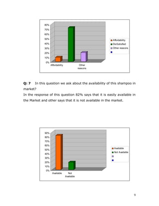 80%
             70%
             60%
             50%                                          Affordability
             40%                                          DisSatisfied
             30%                                          Other reasons

             20%
             10%
              0%
                   Affordability                Other
                                               reasons




Q: 7   In this question we ask about the availability of this shampoo in
market?
In the response of this question 82% says that it is easily available in
the Market and other says that it is not available in the market.




             90%
             80%
             70%
             60%
                                                           Available
             50%
                                                           Not Available
             40%
             30%
             20%
             10%
              0%
                    Available        Not
                                   Available




                                                                           9
 