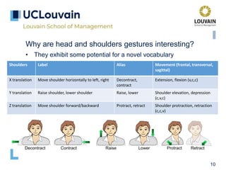 10
Why are head and shoulders gestures interesting?
• They exhibit some potential for a novel vocabulary
Shoulders Label Alias Movement (frontal, transversal,
sagittal)
X translation Move shoulder horizontally to left, right Decontract,
contract
Extension, flexion (v,c,c)
Y translation Raise shoulder, lower shoulder Raise, lower Shoulder elevation, depression
(c,v,c)
Z translation Move shoulder forward/backward Protract, retract Shoulder protraction, retraction
(c,c,v)
 
