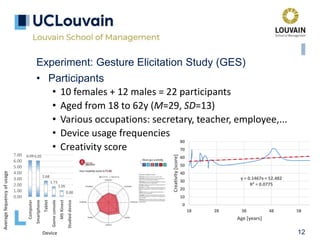 12
Experiment: Gesture Elicitation Study (GES)
• Participants
• 10 females + 12 males = 22 participants
• Aged from 18 to 62y (M=29, SD=13)
• Various occupations: secretary, teacher, employee,...
• Device usage frequencies
• Creativity score
y = 0.1467x + 52.482
R² = 0.0775
0
10
20
30
40
50
60
70
80
18 28 38 48 58
Creativity[score]
Age [years]
6.09 6.05
2.68
1.73
1.05
0.00
0.00
1.00
2.00
3.00
4.00
5.00
6.00
7.00
Computer
Smartphone
Tablet
Gameconsole
MSKinect
Studieddevice
Averagefequencyofusage
Device
 