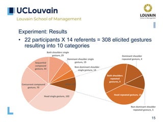 15
Experiment: Results
• 22 participants X 14 referents = 308 elicited gestures
resulting into 10 categories
Head single gesture, 102
Concurrent compound
gesture, 70
Sequential
compound
gesture, 44
Both shoulders single
gesture, 29
Dominant shoulder single
gesture, 19
Non-dominant shoulder
single gesture, 14
Head repeated gesture, 10
Both shoulders
repeated
gestures, 9
Dominant shoulder
repeated gesture, 4
Non-dominant shoulder
repeated gesture, 3
Other, 26
 