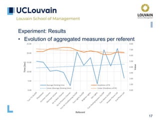 17
Experiment: Results
• Evolution of aggregated measures per referent
0.00
1.00
2.00
3.00
4.00
5.00
6.00
7.00
8.00
0.00
5.00
10.00
15.00
20.00
25.00
Value
Time[Sec]
Referent
Average thinking time Goodness-of-fit
Linear (Average thinking time) Linear (Goodness-of-fit)
 