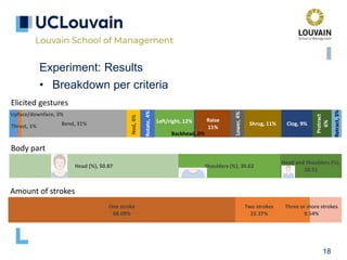18
Experiment: Results
• Breakdown per criteria
Upface/downface, 3%
Thrust, 1% Bend, 31%
Nod,4%
Rotate,4%
Left/right, 12%
Backhead, 0%
Raise
11%
Lower,4%
Shrug, 11% Clog, 9%
Protract
6%
Retract,3%
Head (%), 50.87 Shoulders (%), 30.62
Head and Shoulders (%),
18.51
One stroke
68.09%
Two strokes
22.37%
Three or more strokes
9.54%
Body part
Elicited gestures
Amount of strokes
 