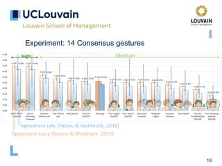 0.390 0.390
0.316
0.283
0.267 0.260
0.263
0.250 0.250 0.250 0.248
0.229
0.215
0.188
0.138
0.368 0.368
0.286
0.251
0.238 0.234
0.232
0.221 0.221 0.216 0.215
0.195
0.182
0.156
0.104
0.00
0.05
0.10
0.15
0.20
0.25
0.30
0.35
0.40
0.45
0.50
Go to Next
Channel
Go to
Previous
Channel
Answer
Phone Call
End Phone
Call
Play/pause Turn TV
On/Off
Average Turn Lights
On/Off
Turn Alarm
On/Off
Decrease
Volume
Brighten
Lights
Increase
Volume
Dim Lights Turn Air
Conditioning
On/Off
Turn Heating
System
On/Off
High Medium
19
Experiment: 14 Consensus gestures
Agreement score [Vatavu & Wobbrock, 2015]
Agreement rate [Vatavu & Wobbrock, 2016]
 