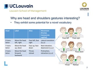 7
Why are head and shoulders gestures interesting?
• They exhibit some potential for a novel vocabulary
Head Label Alias Movement
(frontal,
transversal,
sagittal)
X trans-
lation
Move the head
left, right
Face left, face
right
Lateral translation
(v,c,c)
Y trans-
lation
Move the head
up, down
Face up, face
down
Neck elevation,
depression (c,v,c)
Z trans-
lation
Move the head
forward,
backward
Thrust,
retreat
Protraction,
retraction (c,c,v)
 