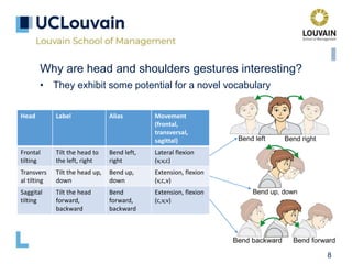 8
Why are head and shoulders gestures interesting?
• They exhibit some potential for a novel vocabulary
Head Label Alias Movement
(frontal,
transversal,
sagittal)
Frontal
tilting
Tilt the head to
the left, right
Bend left,
right
Lateral flexion
(v,v,c)
Transvers
al tilting
Tilt the head up,
down
Bend up,
down
Extension, flexion
(v,c,v)
Saggital
tilting
Tilt the head
forward,
backward
Bend
forward,
backward
Extension, flexion
(c,v,v)
 