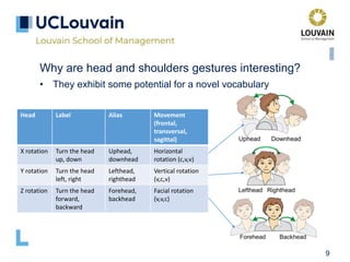 9
Why are head and shoulders gestures interesting?
• They exhibit some potential for a novel vocabulary
Head Label Alias Movement
(frontal,
transversal,
sagittal)
X rotation Turn the head
up, down
Uphead,
downhead
Horizontal
rotation (c,v,v)
Y rotation Turn the head
left, right
Lefthead,
righthead
Vertical rotation
(v,c,v)
Z rotation Turn the head
forward,
backward
Forehead,
backhead
Facial rotation
(v,v,c)
 