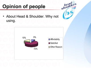 Opinion of people
• About Head & Shoulder. Why not
  using.



           19%   9%
                           Affordablity
                           Satisfied
                           Other Reason
                 72%




                                          10
 