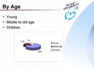 By Age
• Young
• Middle to old age
• Children


          13%   7%
                            Young
                            Middle Age
                            Children
                      80%




                                         12
 