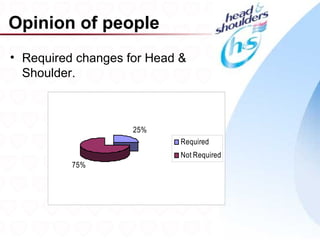 Opinion of people
• Required changes for Head &
  Shoulder.



                    25%
                            Required
                            Not Required
          75%




                                           16
 