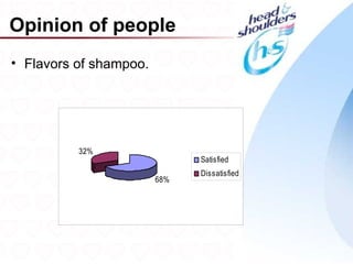 Opinion of people
• Flavors of shampoo.




          32%
                              Satisfied
                              Dissatisfied
                        68%




                                             17
 
