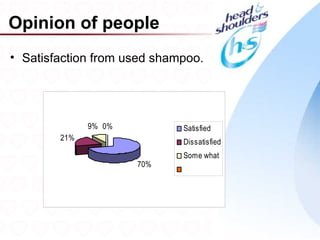 Opinion of people
• Satisfaction from used shampoo.




              9% 0%          Satisfied
        21%
                             Dissatisfied
                             Some what
                      70%




                                            7
 