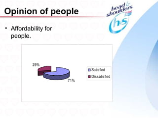 Opinion of people
• Affordability for
  people.



           29%
                            Satisfied
                            Dissatisfied
                      71%




                                           9
 