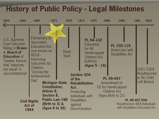 History of Public Policy - Legal Milestones
1954      1964      1965         1971       1972     1973     1975      1986       1990       1991     2001




U.S. Supreme       Elementary &
                                                         PL 94-142
Court Decision     Secondary
                                                         Education          PL 102-119
Ruling in Brown    Education Act ,
                                                         for All            Americans with
v. Board of        now known as          Head            Handicapped        Disabilities Act
Education of       NCLB -                Start           Children Act
Topeka, Kansas     Improving
                                                         (EAHCA)
that "separate     Outcomes for
                                                         (Ages 5 - 18)
but equal" is      Children.                                                                     2001 ESEA
unconstitutional   "Closing the                                                                  Reauthorized
                   Achievement                 Section 504
                                               of the                 PL 99-457                  to No Child
                   Gap"                                                                          Left Behind
                           Michigan State Rehabilitation             Amendment to
                           Constitution,       Act ,             ED for Handicapped
                           Article 8,          Protecting             Children Act
                           Section 8,          Individuals with    (Ages Birth to 21)
           Civil Rights Public Law 198 Disabilities                                    PL 99-457 EHA
              Act of       (Birth to 3) &      against                          Reauthorized IDEA Individuals
                           (Ages 6 to 26) Discrimination                        with Disabilities Education Act
              1964
 