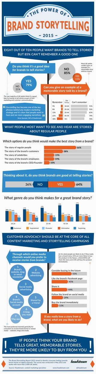 Brand Storytelling Infographic 2015
