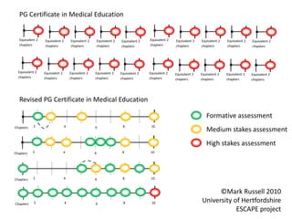 PG Certificate in Medical Education


   Equivalent 2   Equivalent 2       Equivalent 2       Equivalent 2   Equivalent 2   Equivalent 2   Equivalent 2   Equivalent 2   Equivalent 2   Equivalent 2
   chapters       chapters           chapters           chapters       chapters       chapters       chapters       chapters       chapters       chapters




  Equivalent 2    Equivalent 2       Equivalent 2   Equivalent 2       Equivalent 2   Equivalent 2   Equivalent 2   Equivalent 2   Equivalent 2   Equivalent 2
  chapters        chapters           chapters       chapters           chapters       chapters       chapters       chapters       chapters       chapters




   Revised PG Certificate in Medical Education

                                                                                                                       Formative assessment
Chapters    2                    4                  6                   8              10
                                                                                                                       Medium stakes assessment
                                                                                                                       High stakes assessment
Chapters   2                     4                  6                   8             10




Chapters   2                     4                  6                   8              10


                                                                                                                          ©Mark Russell 2010
Chapters    2                    4                  6                   8              10                           University of Hertfordshire
                                                                                                                                ESCAPE project
 