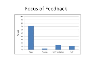 Focus of Feedback
 