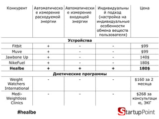 Конкурент      Автоматическо Автоматически Индивидуальны       Цена
                 е измерение   е измерение      й подход
                 расходуемой    входящей     (настройка на
                    энергии       энергии   индивидуальные
                                              особенности
                                            обмена веществ
                                             пользователя)
                               Устройства
   Fitbit            +              -             -              $99
   Muve              +              -             -              $99
Jawbone Up           +              -             -             140$
  NikeFuel           +              -             -             180$
  Healbe             +             +              +             180$
                         Диетические программы
   Weight            -              -             -          $160 за 2
  Watchers                                                    месяца
International
  Medi-              -             -              -            $268 за
Weightloss                                                   консультаци
  Clinics                                                       ю, ЭКГ

      #healbe
 