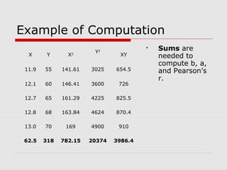 Example of Computation
                        Y2
                                           Sums are
  X      Y      X2
                                 XY         needed to
                                            compute b, a,
 11.9   55    141.61   3025    654.5        and Pearson’s
                                            r.
 12.1   60    146.41   3600     726

 12.7   65    161.29   4225    825.5

 12.8   68    163.84   4624    870.4

 13.0   70     169     4900     910

 62.5   318   782.15   20374   3986.4
 