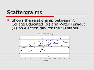 Scattergra ms
   Shows the relationship between %
    College Educated (X) and Voter Turnout
    (Y) on election day for the 50 states.
                                Turnout By % College
       73


       68


       63


       58


       53


       48


       43
            15   17   19   21    23      25       27   29   31   33   35
                                      % College
 