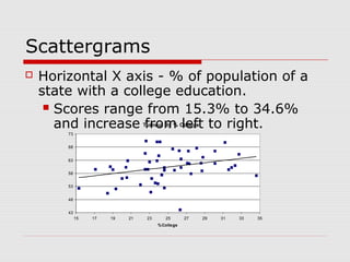 Scattergrams
   Horizontal X axis - % of population of a
    state with a college education.
      Scores range from 15.3% to 34.6%
       and increase from left to right.
                                 Turnout By % College
        73


        68


        63


        58


        53


        48


        43
             15   17   19   21    23      25       27   29   31   33   35
                                       % College
 