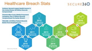 Healthcare Breach Stats
2009
18 breaches
135K records
2010
198 breaches
5.5M records
2011
196 breaches
13.2M records
2012
209 breaches
2.8M records
2013
274 breaches
7M records
2014
307 breaches
12.7M records
2015
270 breaches
113.3M records
2016
329 breaches
16.5M records
Total
1801 breaches
171M+ records
Tweet along: #Sec360
 