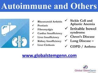  Rheumatoid Arthritis
 Psoriasis
 Fibromyalgia
 Cardiac Insufficiency
 Liver Insufficiency
 Kidney Insufficiency
 Liver Cirrhosis
 Sickle Cell and
Aplastic Anemia
 Irritable bowel
syndrome
 Chron’s Disease
 Lung Disease –
 COPD / Asthma
Autoimmune and Others
www.globalstemgenn.com
 