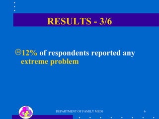 RESULTS - 3/6 12%  of respondents reported any  extreme problem 